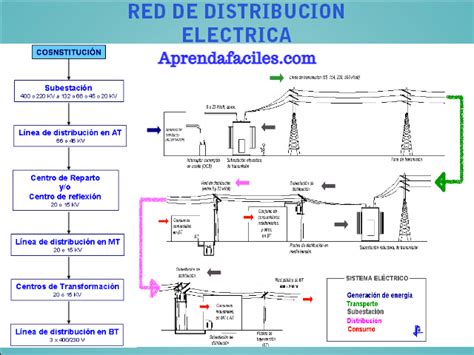 Sistema De Distribución De Energía Eléctrica Manual En Pdf Aprendafaciles
