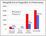 Mongodb Vs Relational Database Performance Images