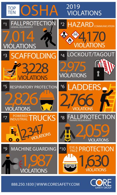 Oshas Top 10 Most Cited Violations For 2019 Core Safety Llc