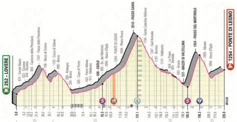 Giro 2019 Favourites Stage 16 Mortirolo In Exhausting Test