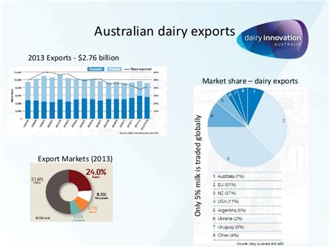 The western australian sheep industry. Australian Dairy Industry - Ranjan Sharma Jan 2015