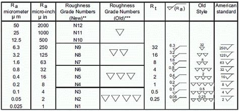 Surface Finish Symbols And Roughness Conversion Chart Tables