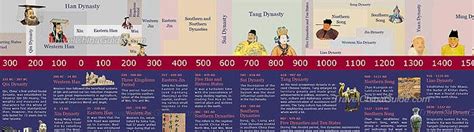 History Of China Timeline Maps