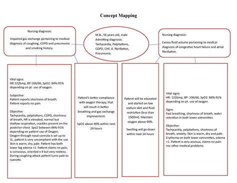 Concept Map Ahi Concept Mapping Nursing Diagnosis Impaired Gas