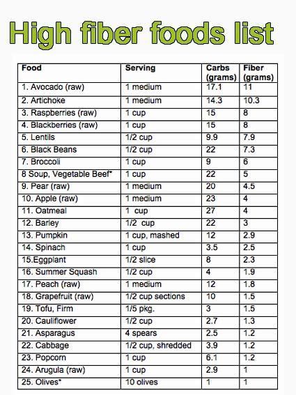 List Of High Fiber Foods Chart Pdf