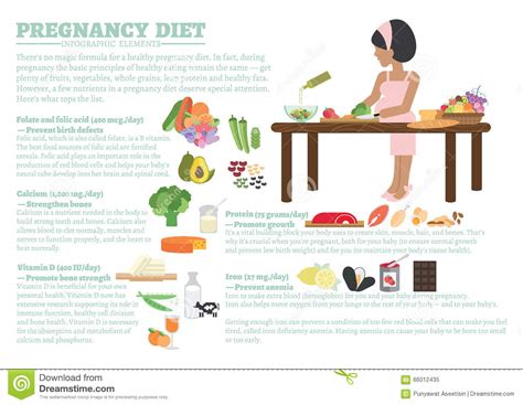 Saint l, smith m, hartmann pe. Pregnancy Diet Stock Illustration - Image: 66012435