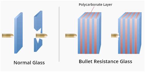 Bullet Resistant Glass Bulletproof Windows Ballistic Glass