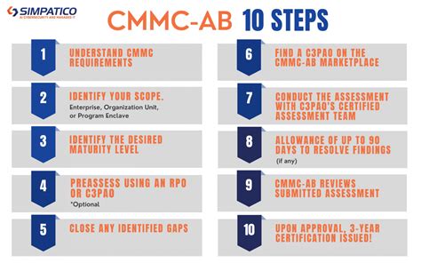 10 Steps To Cmmc Ab Certification Simpatico Technology Solutions