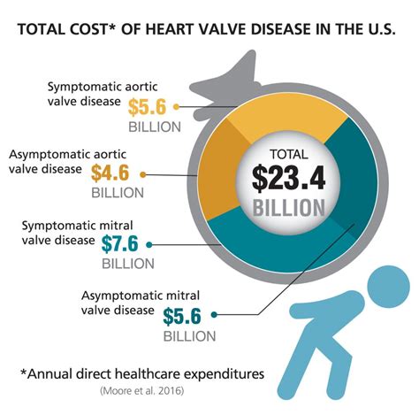 Total Cost Of Heart Valve Disease In The Us