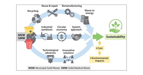 Impacts Of Covid Outbreak On The Municipal Solid Waste Management