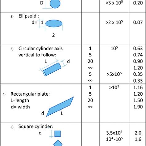 Drag Coefficients For Different Shapes And Dimensions Based On Prasuhn