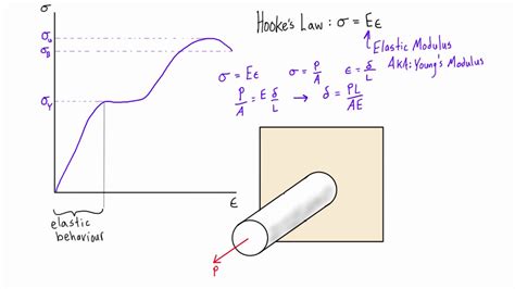 Hooke's law describes how far the spring will stretch under a specific force. Hooke's law - YouTube
