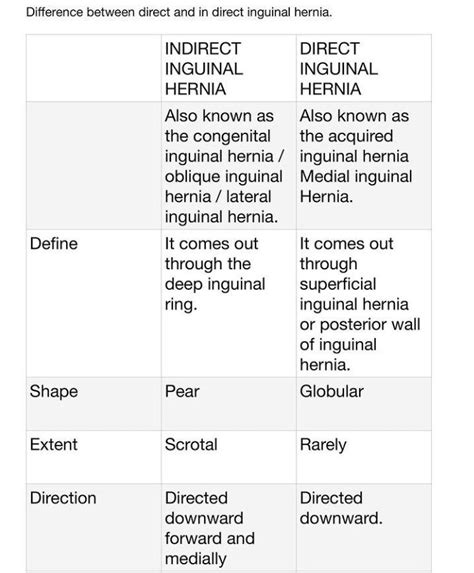 Direct Vs Indirect Inguinal Hernia Medizzy