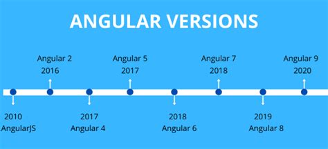 Angular Versions And Key Features Pictures Tigo Software Solutions