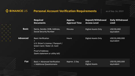 How long does the advanced verification process usually take? Binance.US reveals 3-tiered account verification process ...