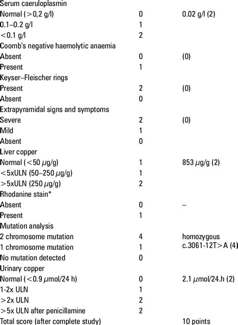 Patient Diagnostic Score For Wilson Disease Ferenci Score 5