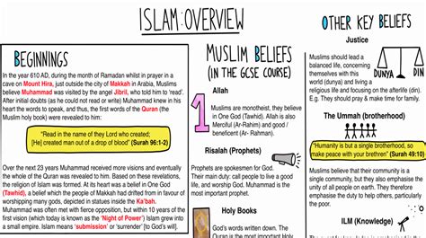 Islam Overview And Islam Beliefs Overview Revision Sheets Teaching Resources