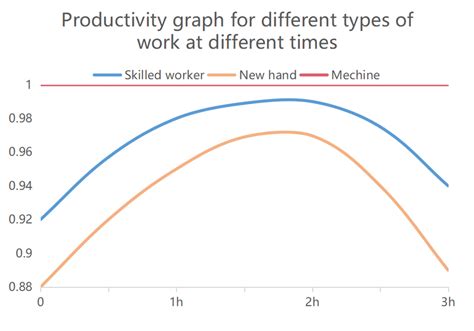 Productivity Graph For Different Types Of Work At Different Times