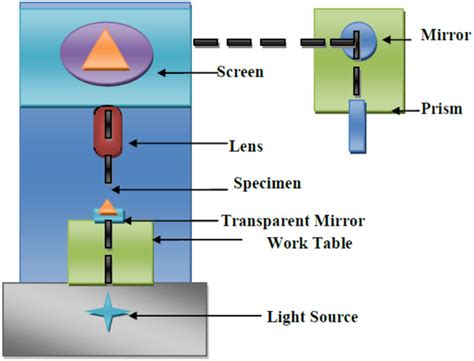 Schematic View Of Profile Projector Download Scientific Diagram