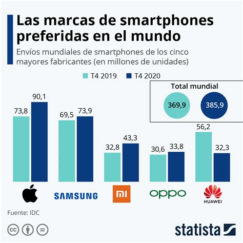 Gráfico Apple Lidera El Mercado De Los Smartphones Firmando Un