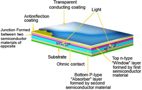 That is, a thin film cell uses just about 3% of the semiconductor material that a crystalline solar cell does. Structure of thin film solar cells. | Download Scientific ...