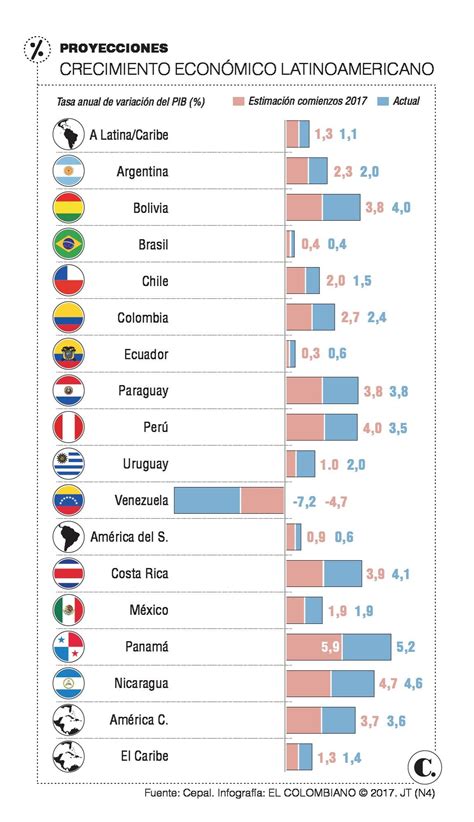 la cepal bajó a 2 4 pronóstico de crecimiento del país de este año