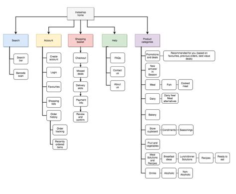 Information Architecture What It Is And How We Use It Information