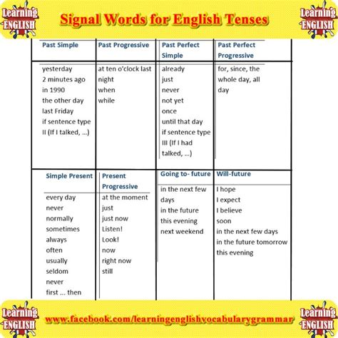 Signal Words For English Tenses Englisch Lernen Englisch Schule