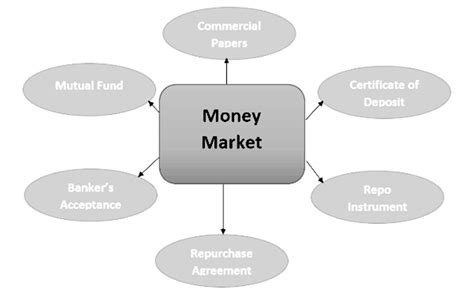 Check spelling or type a new query. Money Market Instruments and Characteristics - BBALectures