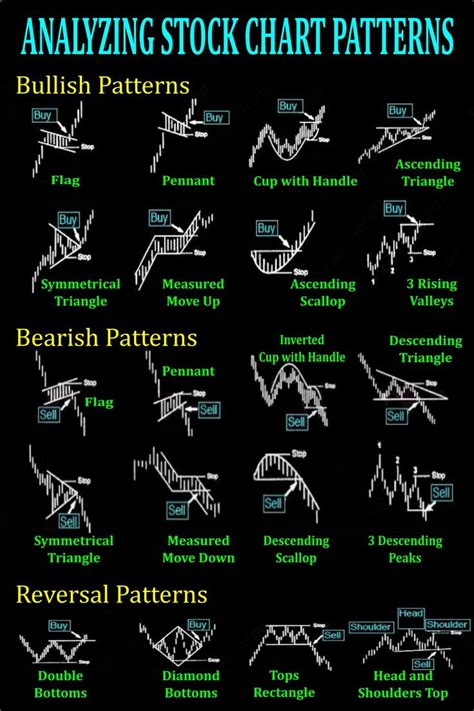 How To Find Stock Chart Patterns