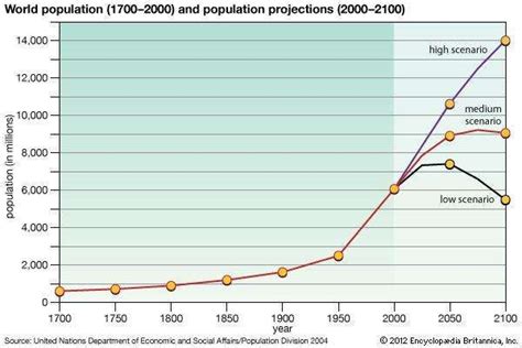 World Population History Chart