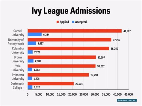 Ivy League Admission Letters Just Went Out — Here Are The Acceptance Rates For The Class Of 2019