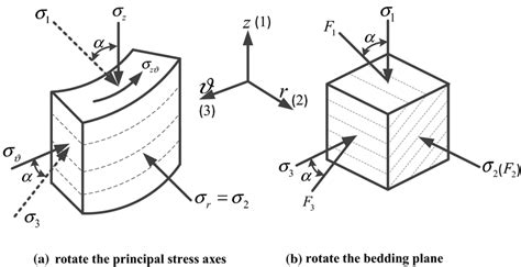 Angle α Between The Principal Stress Axes And The Sample Axis A