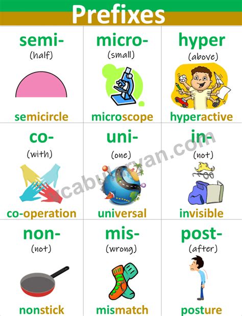 100 Prefix Words List With Meanings And Examples Vocabularyan