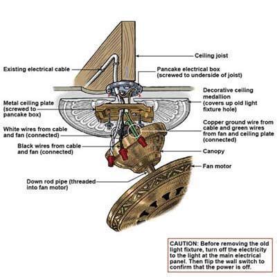 Determine where to install the ceiling fan. How to Install a Ceiling Fan | House, Anatomy and This old ...