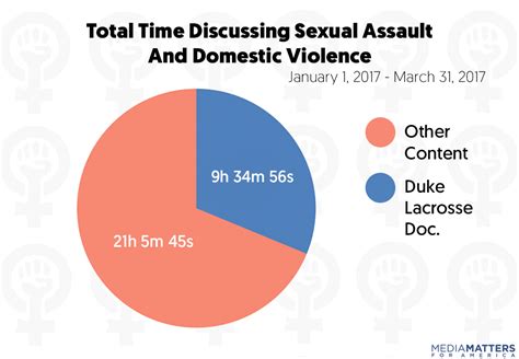 Study Espns Coverage Of Sexual Assault And Violence Against Women Is