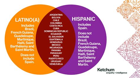 Hispanic Latino Latinx Spanish Clarifying Terms For Hispanic