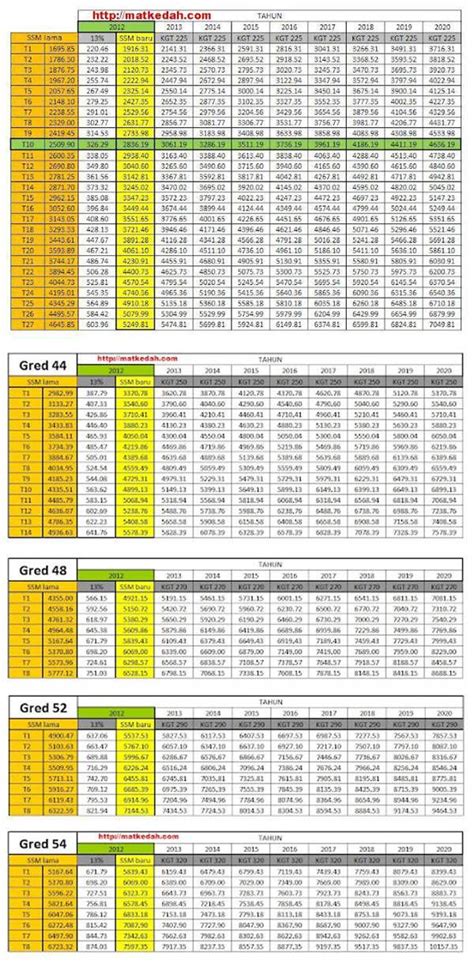 The current version is 10.2 released on august 24, 2018. JADUAL GAJI BARU SSM 2012 DG 41, 44, 48, 52 dan 54