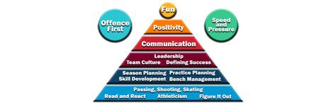 The Coaching Pyramid Part 6