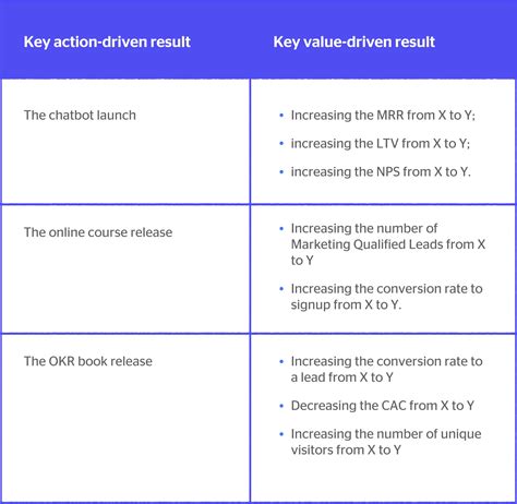 OKR Vs KPI Why How To Set Goals With Objectives And Key Results Dashly Blog