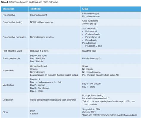 Comparing outcomes between enhanced recovery after surgery ...