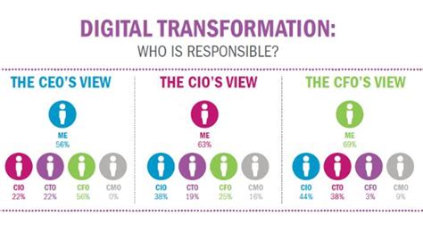 The Role Of The Cfo In Digital Transformation Financial Director