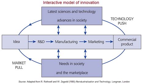 The main models of communication are can be split into three categories: Interactive model of innovation (with Technology Push ...