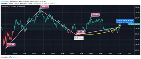 The ethereum price page is part of the coindesk 20 that features price history, price ticker, market cap and live charts for the top cryptocurrencies. ETH Records Surge Of 3% In Day; 1% In Last 4 Hours