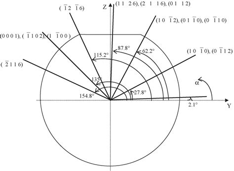 Intersections Of Various Cleavage Planes And The Wafer Download