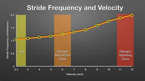 How To Build The Perfect Stride Cadence With Runscribe Simplifaster