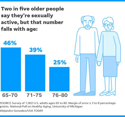 Seniors And Sex Many Adults Ages 65 80 Are Having Sex And Most Are