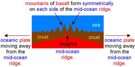 Difference Between Seafloor Spreading And Plate Tectonics Floor Roma