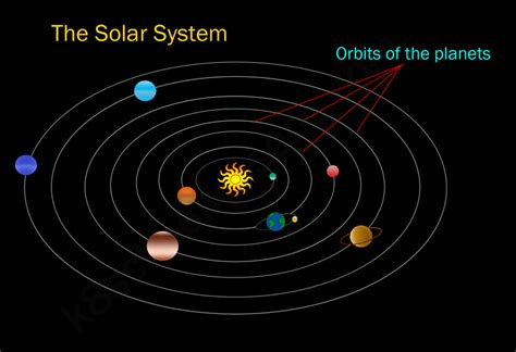 How Many Orbits Are There In The Solar System Pelajaran