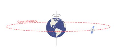 What Is A Geostationary Orbit Satnow